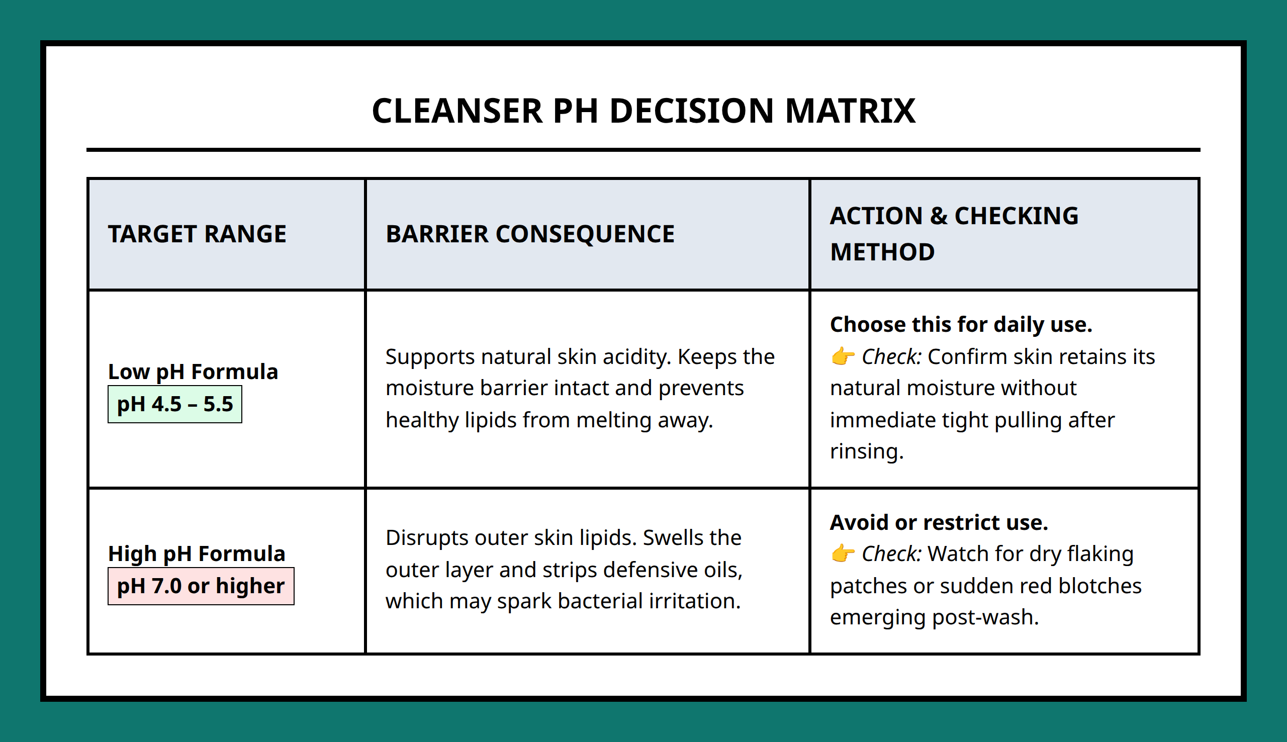 Comparison table between low pH and high pH skin cleansers and their skin barrier effects