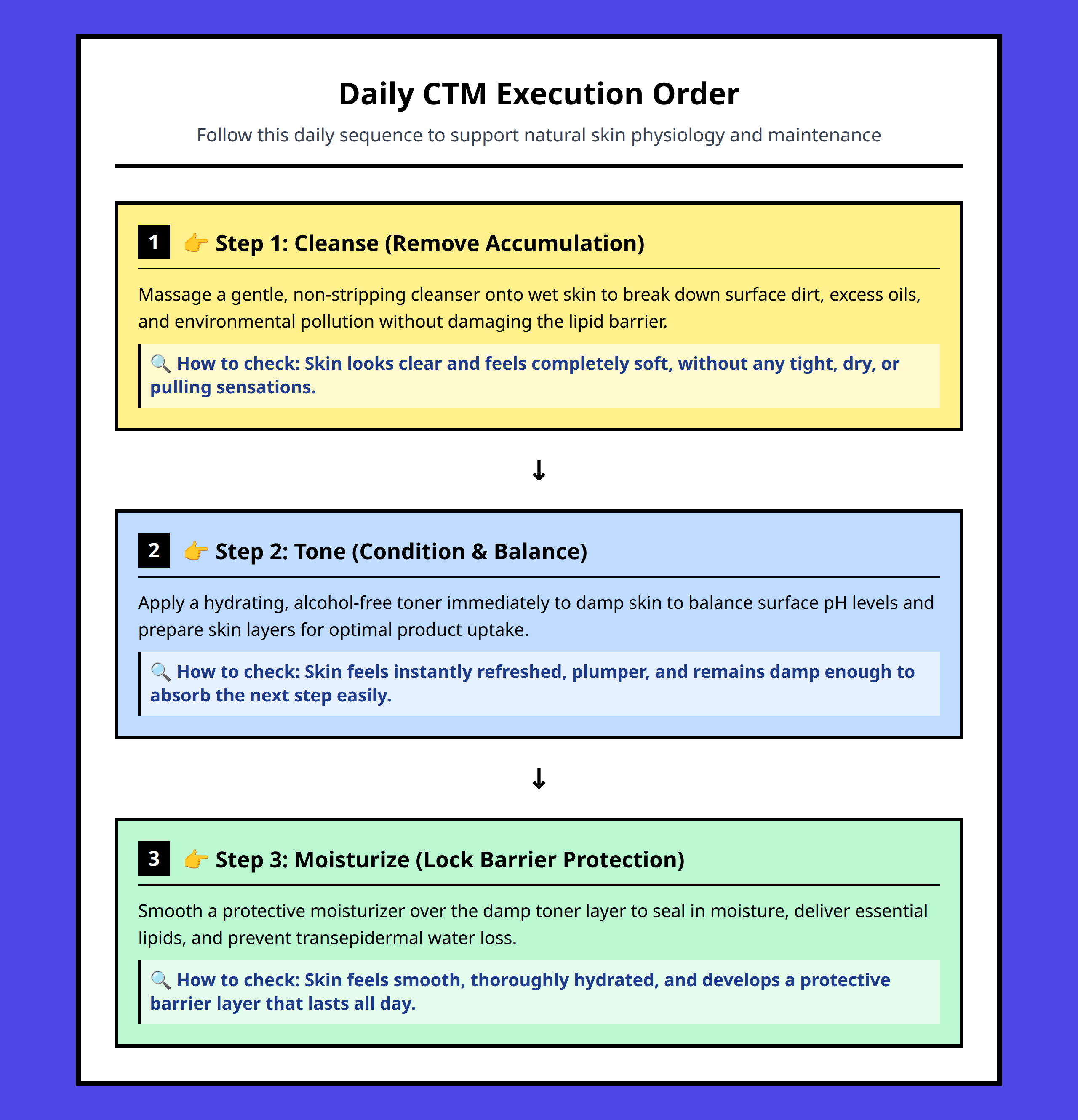 A flowchart breaking down the sequence of the CTM skincare method from cleansing to moisturizing