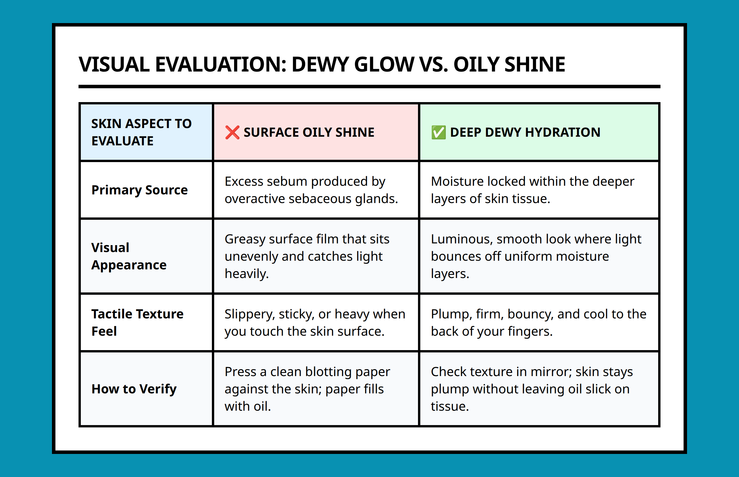Comparison table separating dewy skin signs from oily skin signs based on texture and appearance.