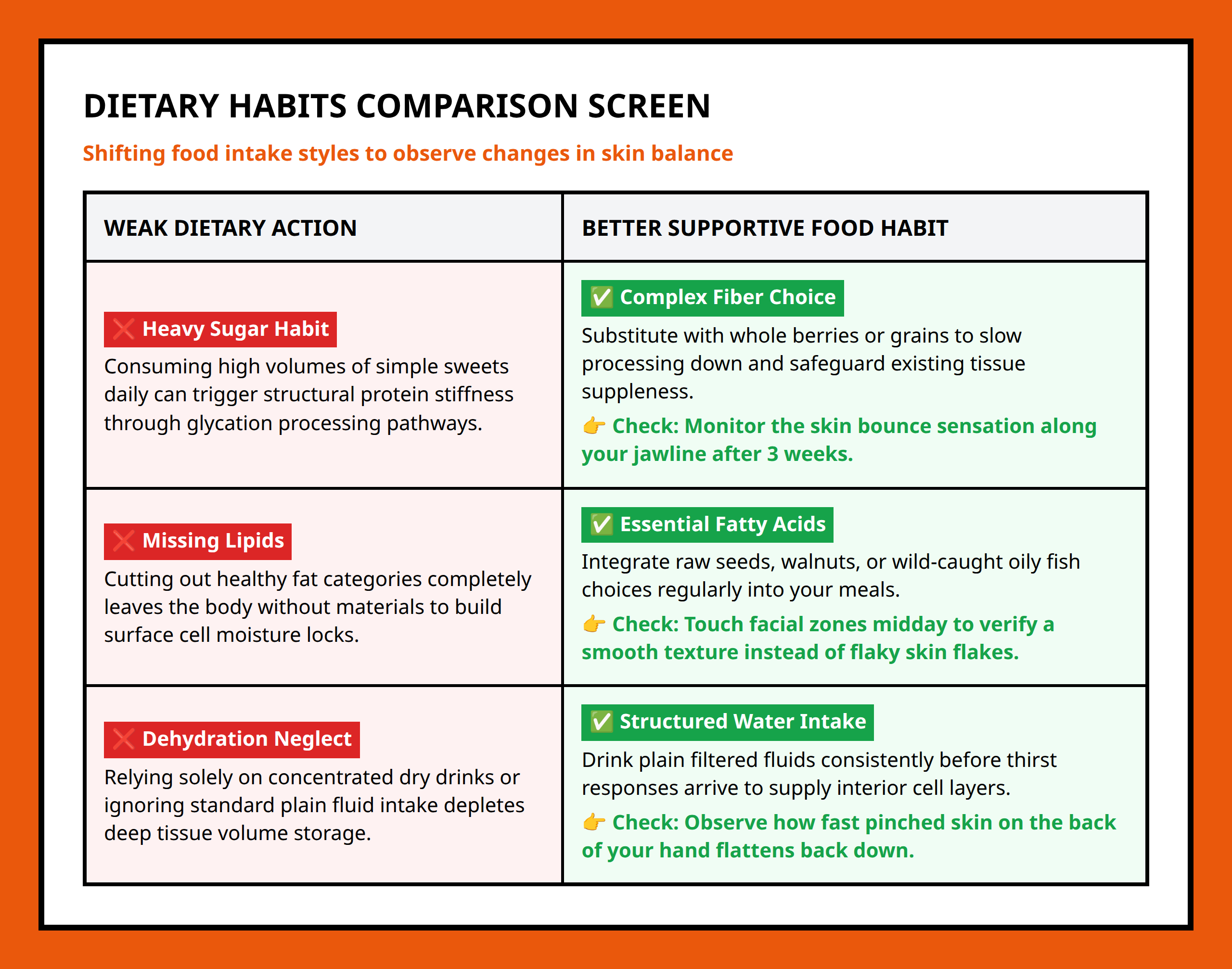 Comparison table matching specific weak dietary actions with better supportive food habits for skin