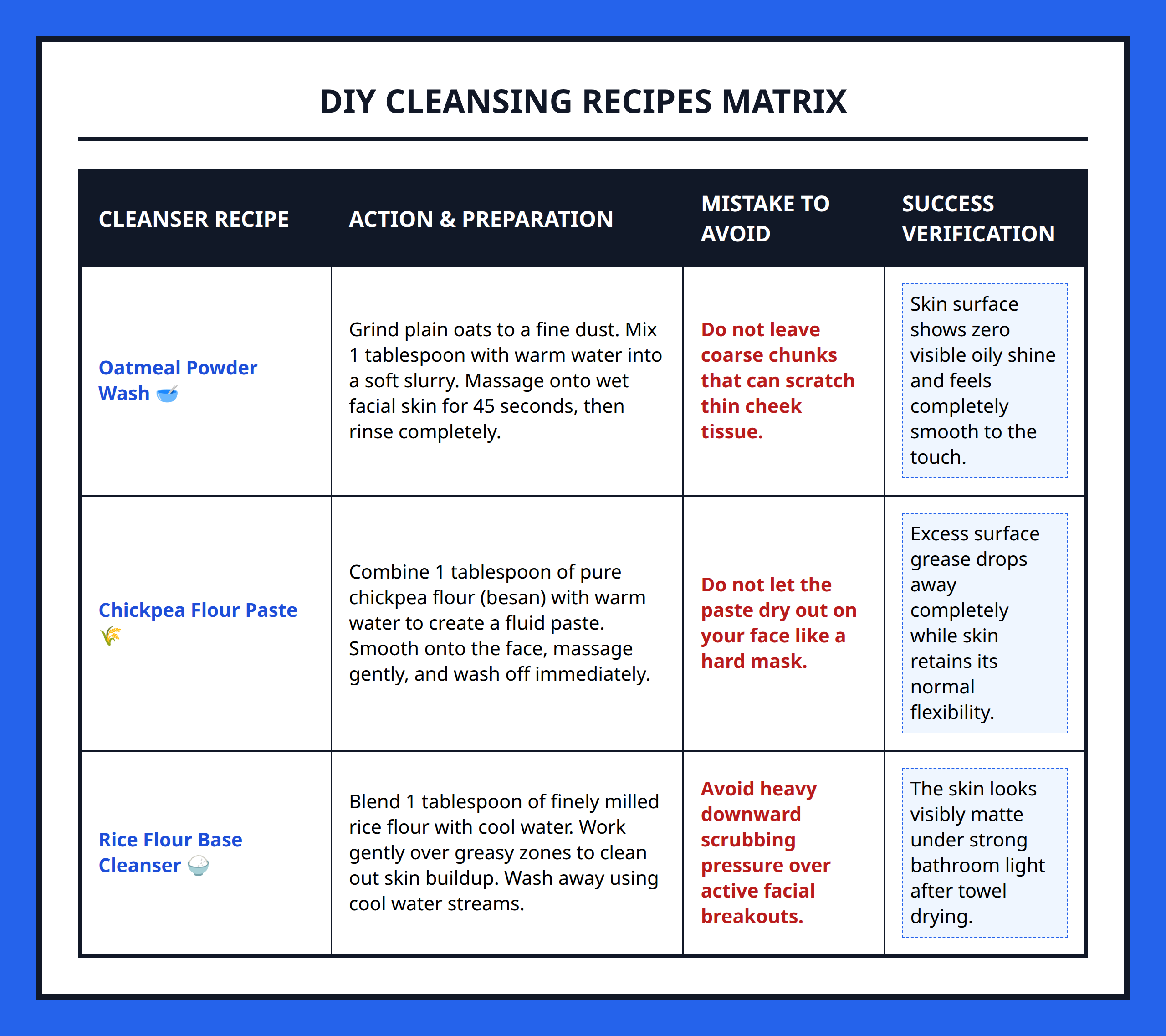 Comparison table for home-prepared natural oily skin cleansing mixtures