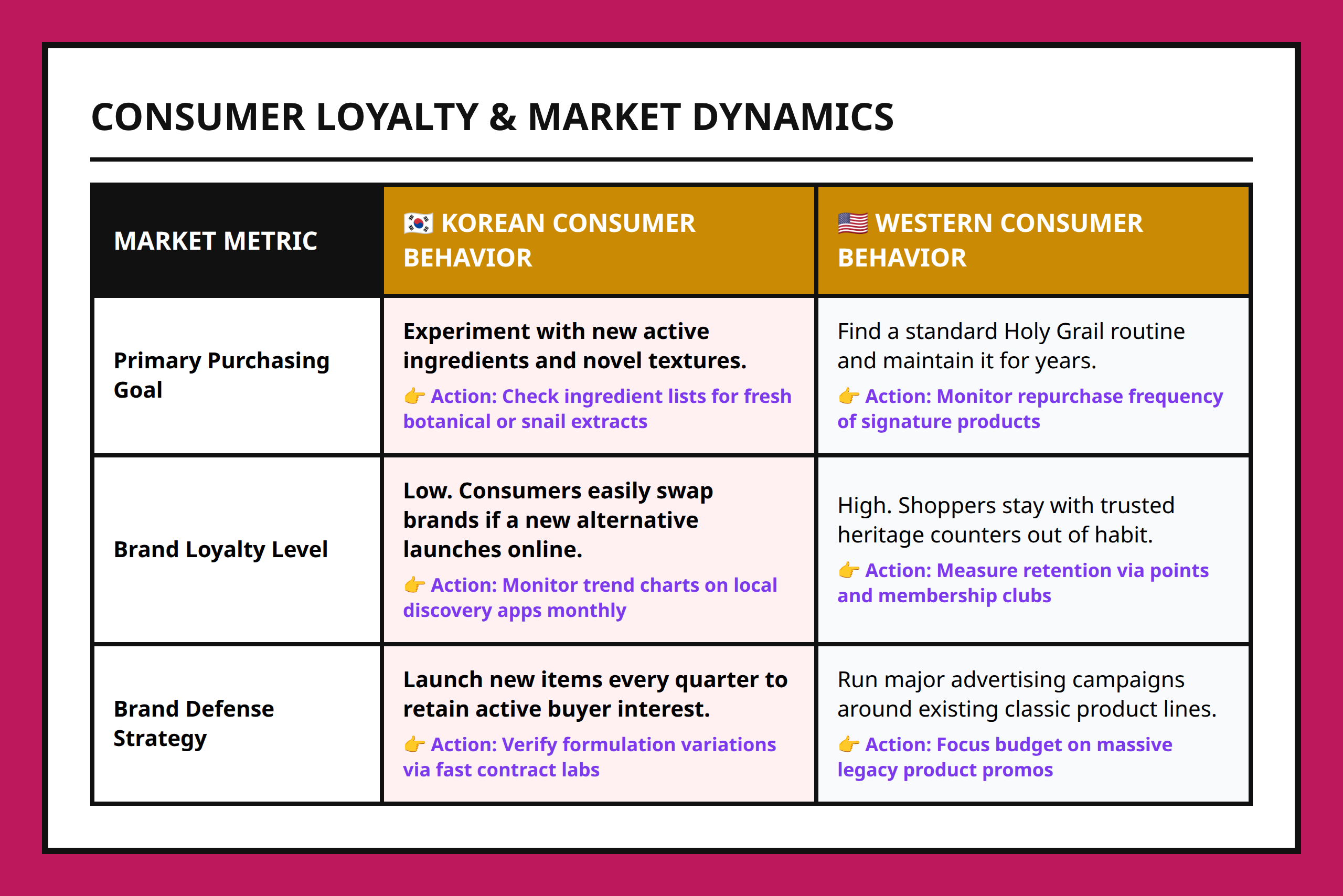 Comparison Table evaluating customer loyalty metrics and market impacts in Korean vs Western beauty.