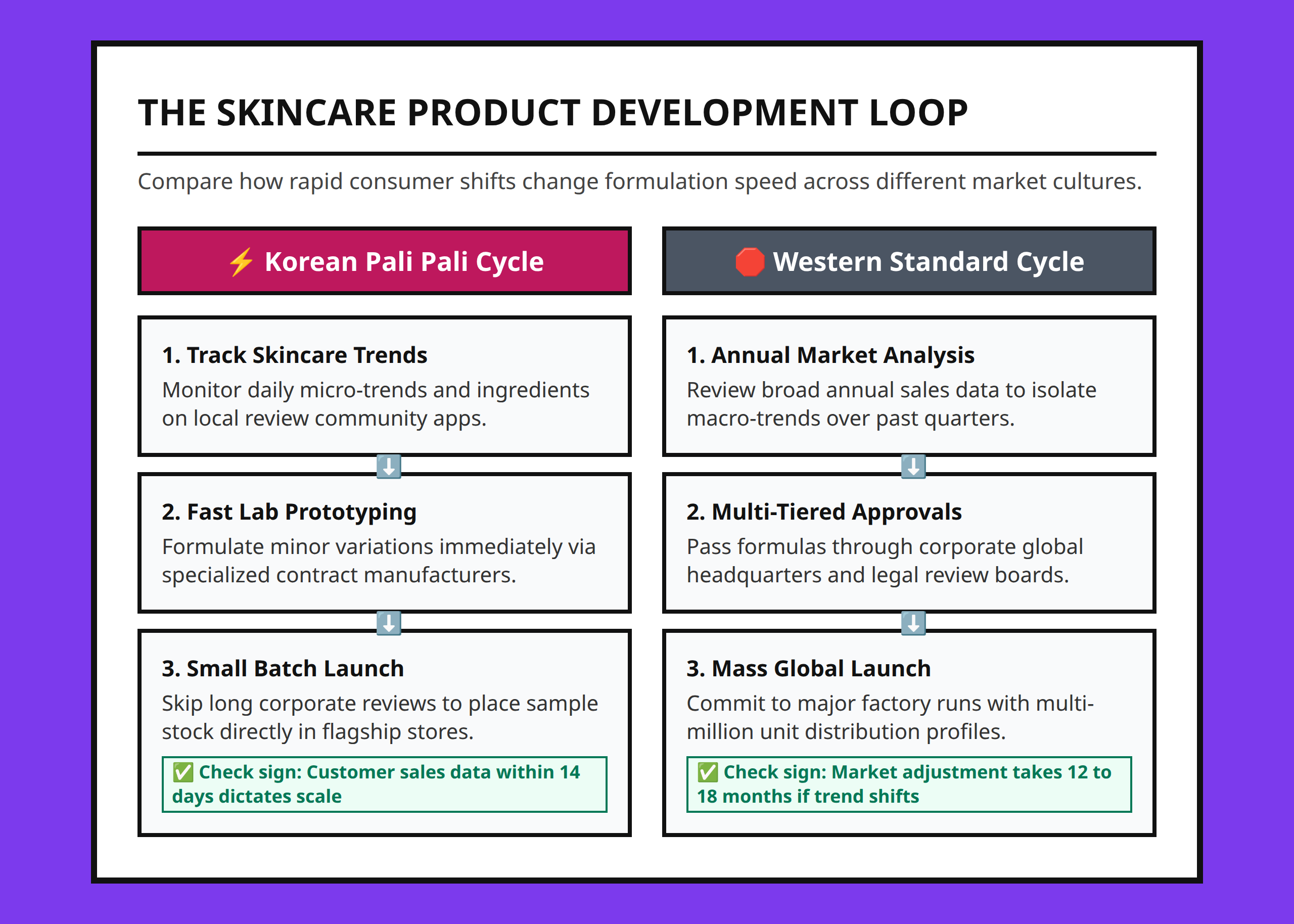 Flowchart comparing the rapid Korean development cycle driven by low brand loyalty with Western standard cycles.