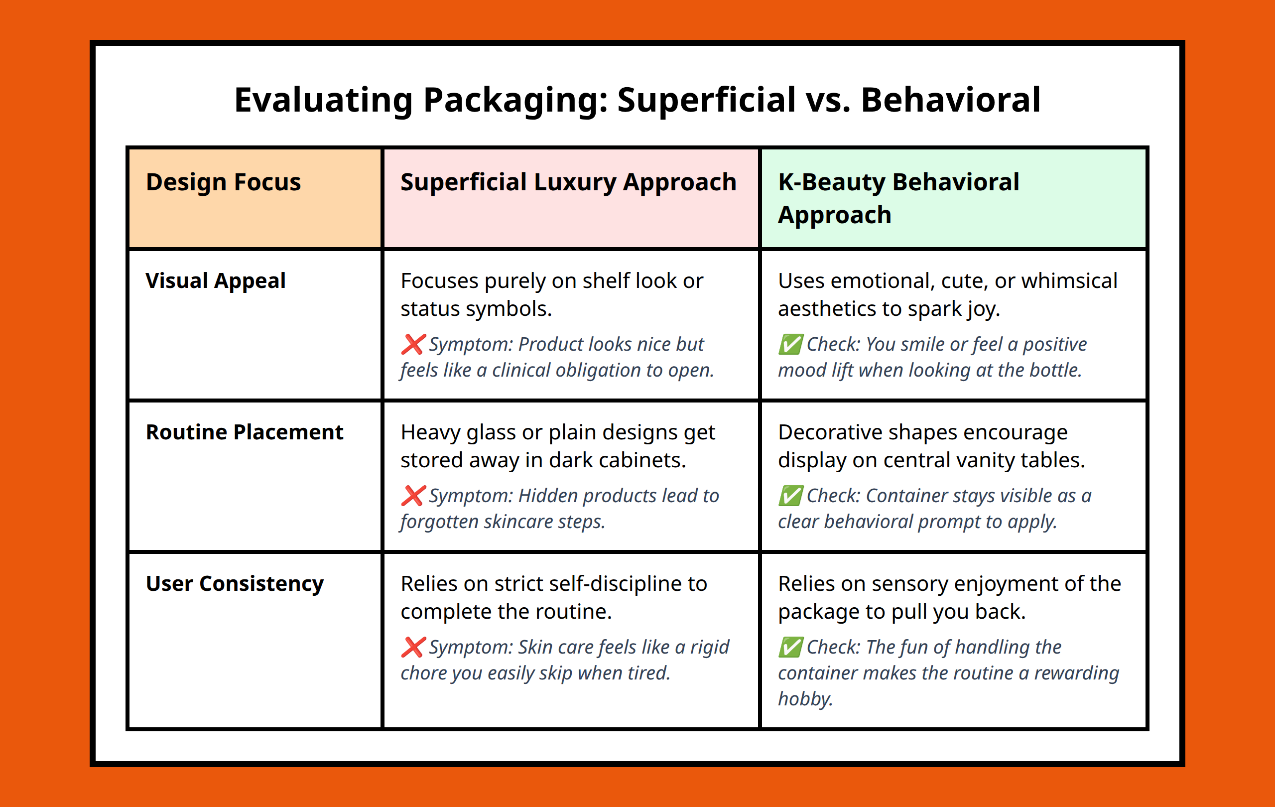 Comparison table separating superficial branding from packaging as behavioral habit design.