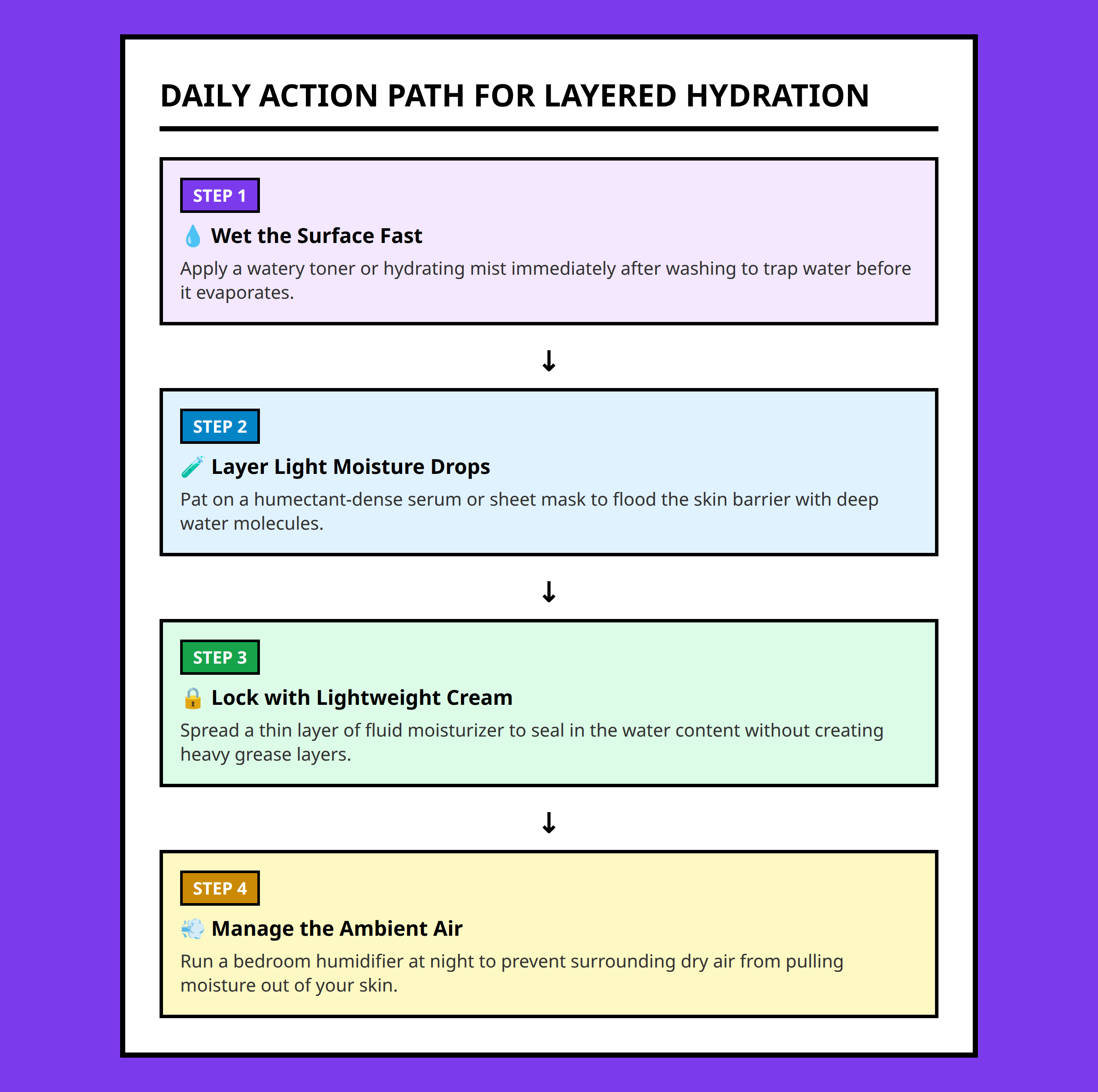 Step by step Korean hydration layer flowchart showing mists, humidifiers, and moisturizers.