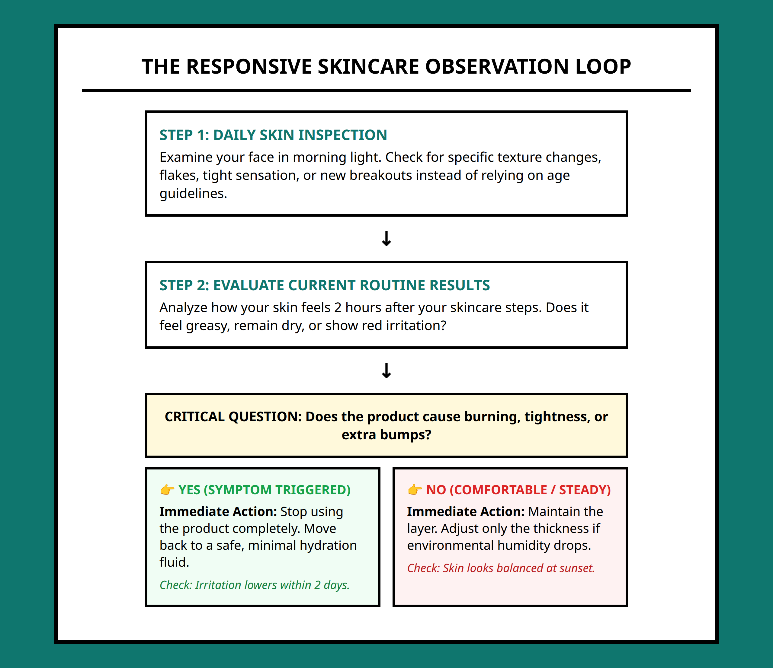 Flowchart showing the trial-and-error responsive skincare routine adjustments based on current symptoms