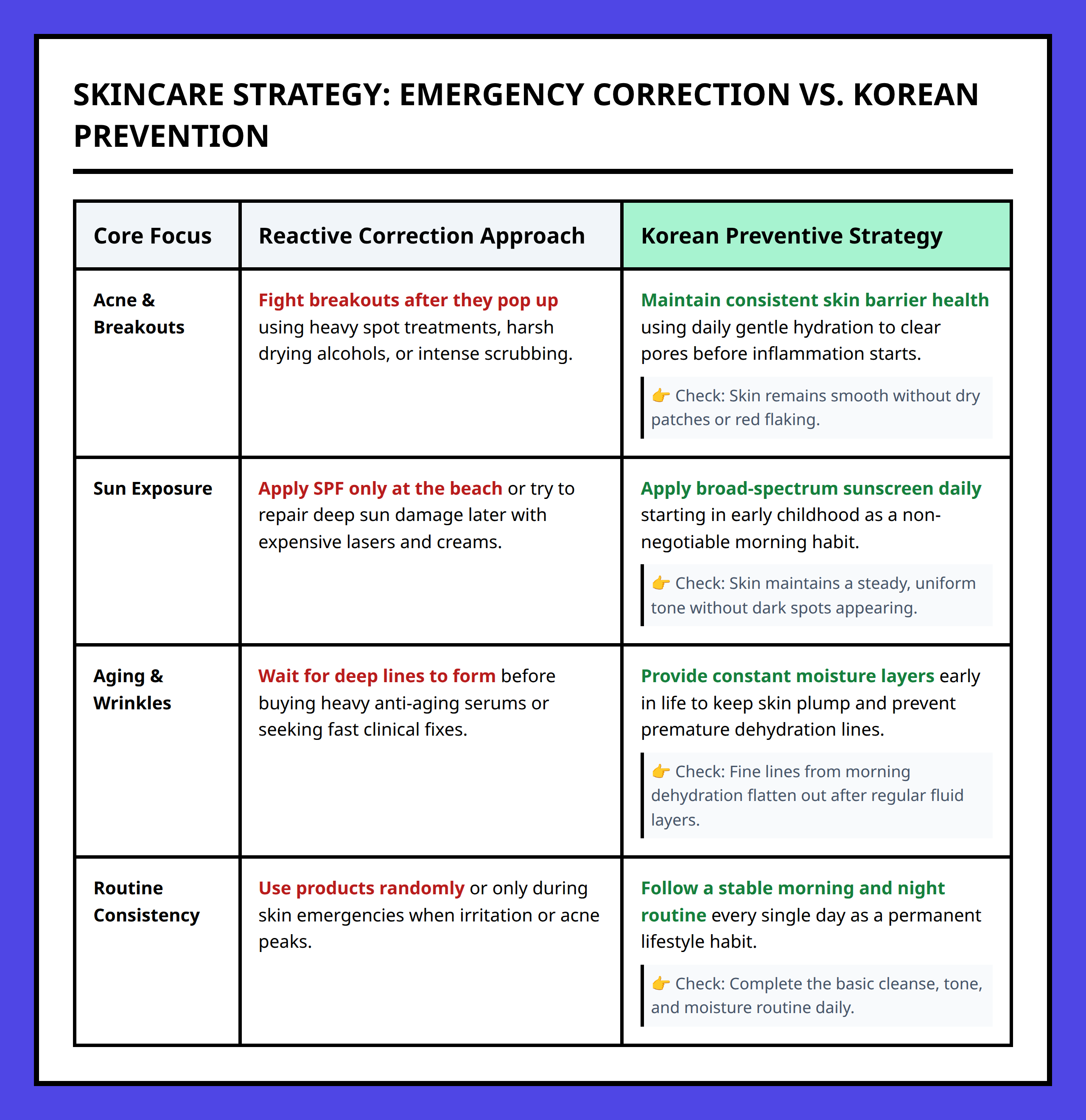Comparison table showing the differences between emergency correction and Korean preventive skincare approaches.