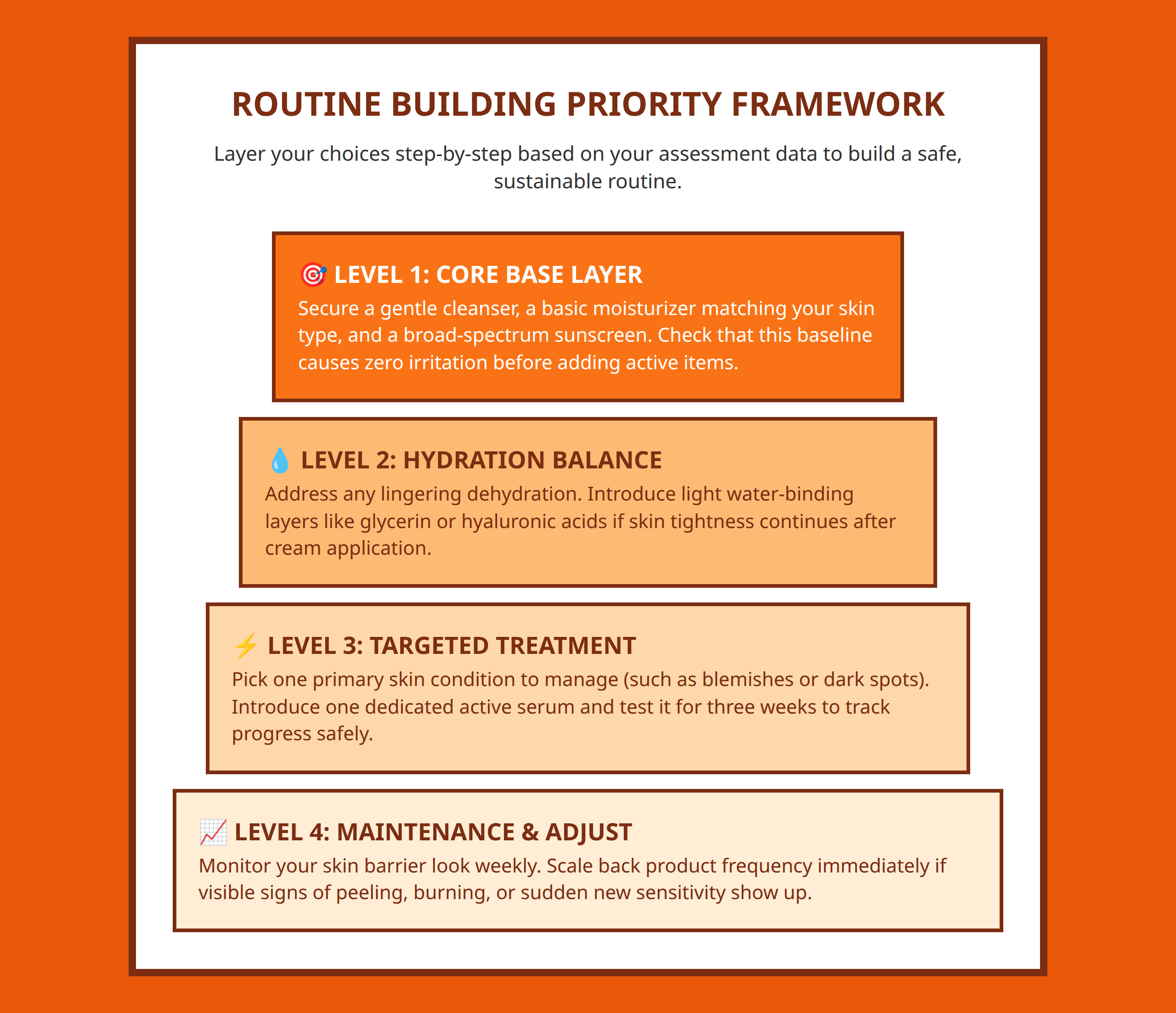 Routine mapping framework diagram showing layers from assessment up to routine execution