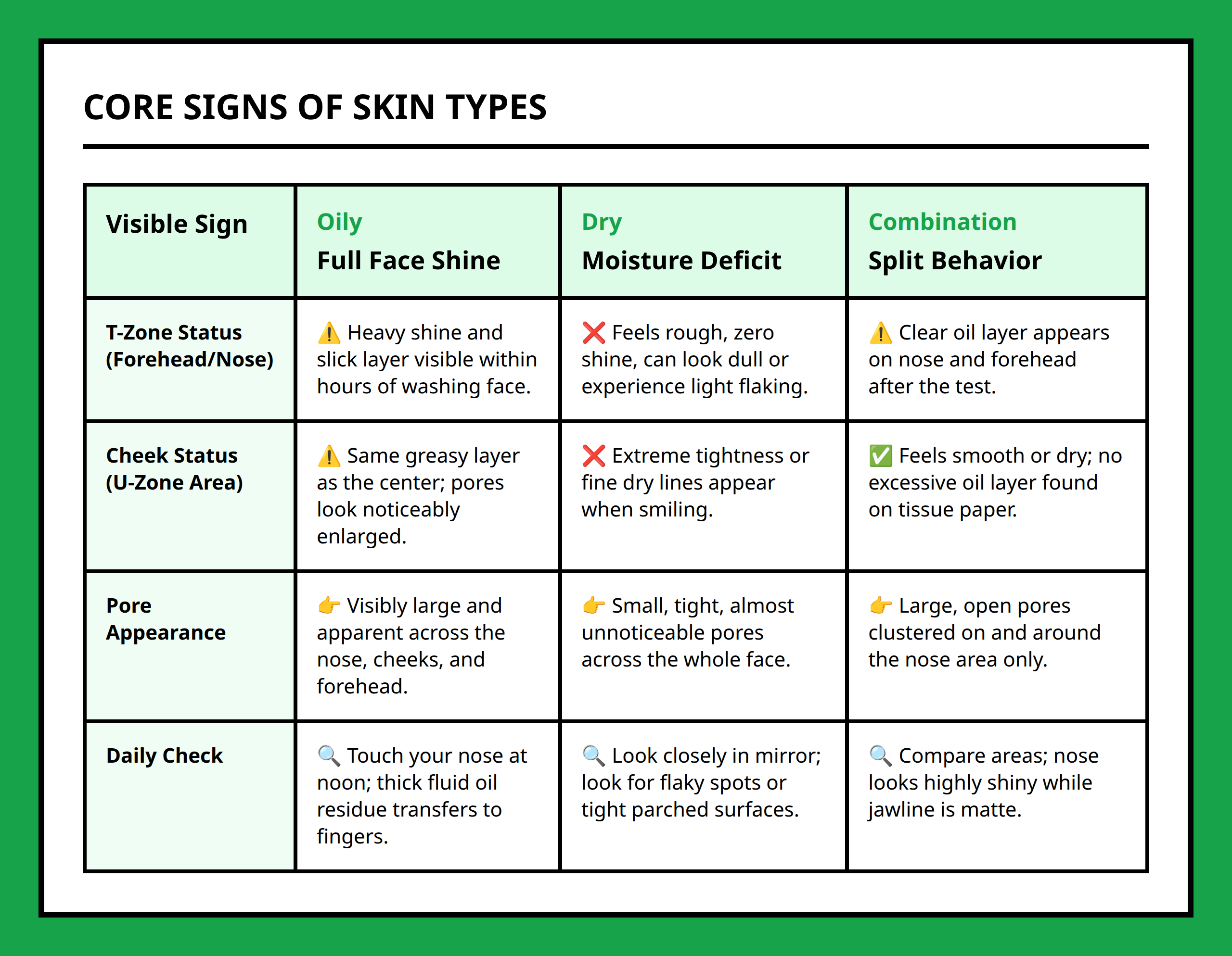 Comparison table of oily dry and combination skin type core visible markers