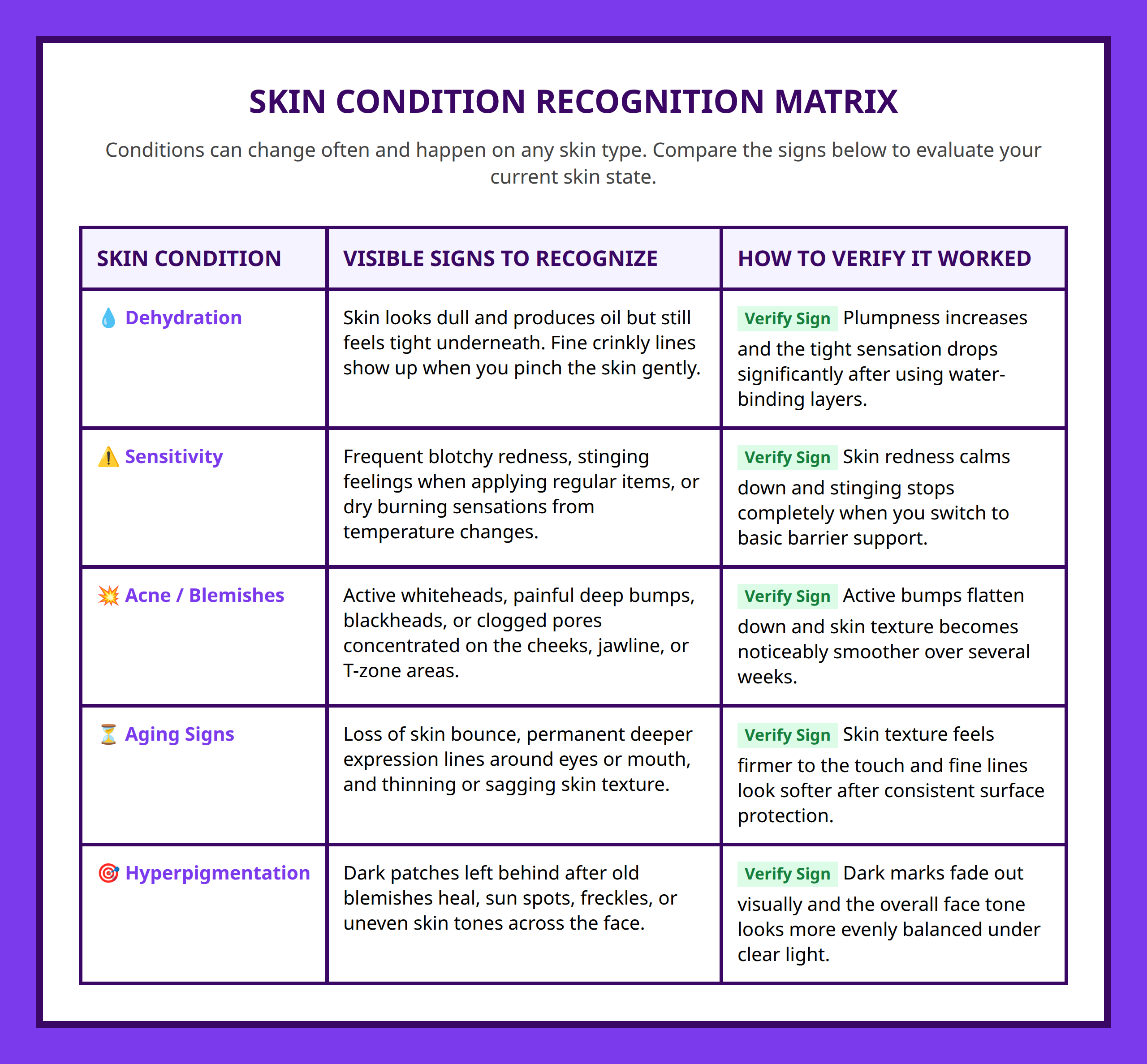 Comparison matrix table detailing 5 skin conditions with specific visible signs and verification checks
