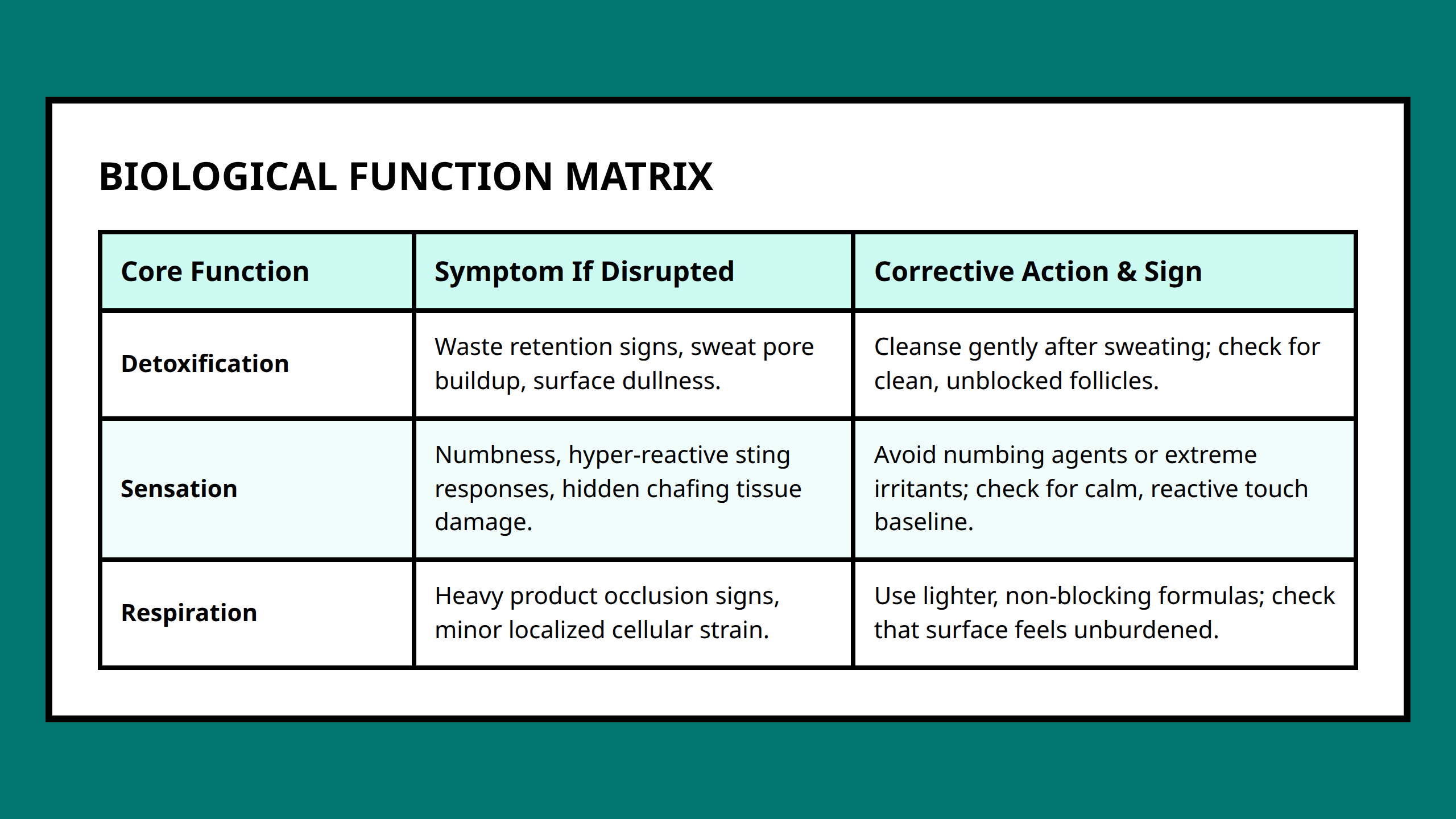 Comparison table linking biological skin functions to practical health choices and symptoms