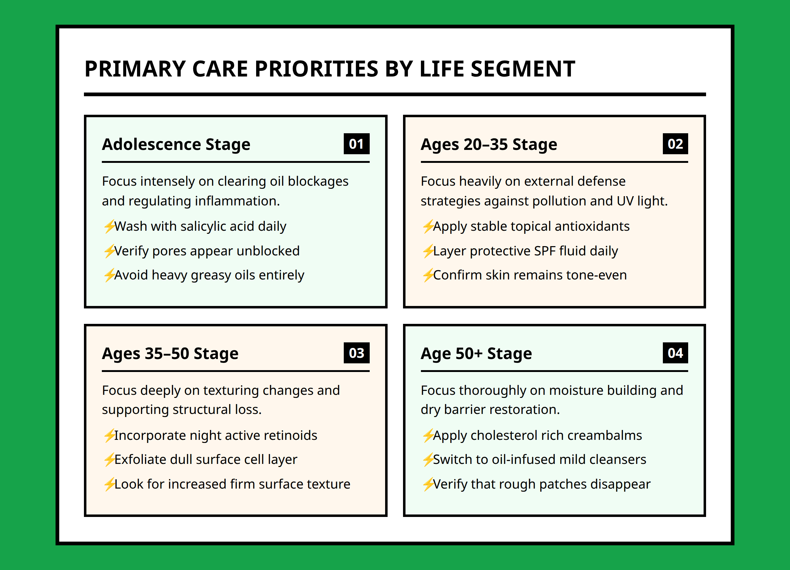 Four card layout showing specific care priorities for adolescence, twenties, forties, and fifty plus skin categories