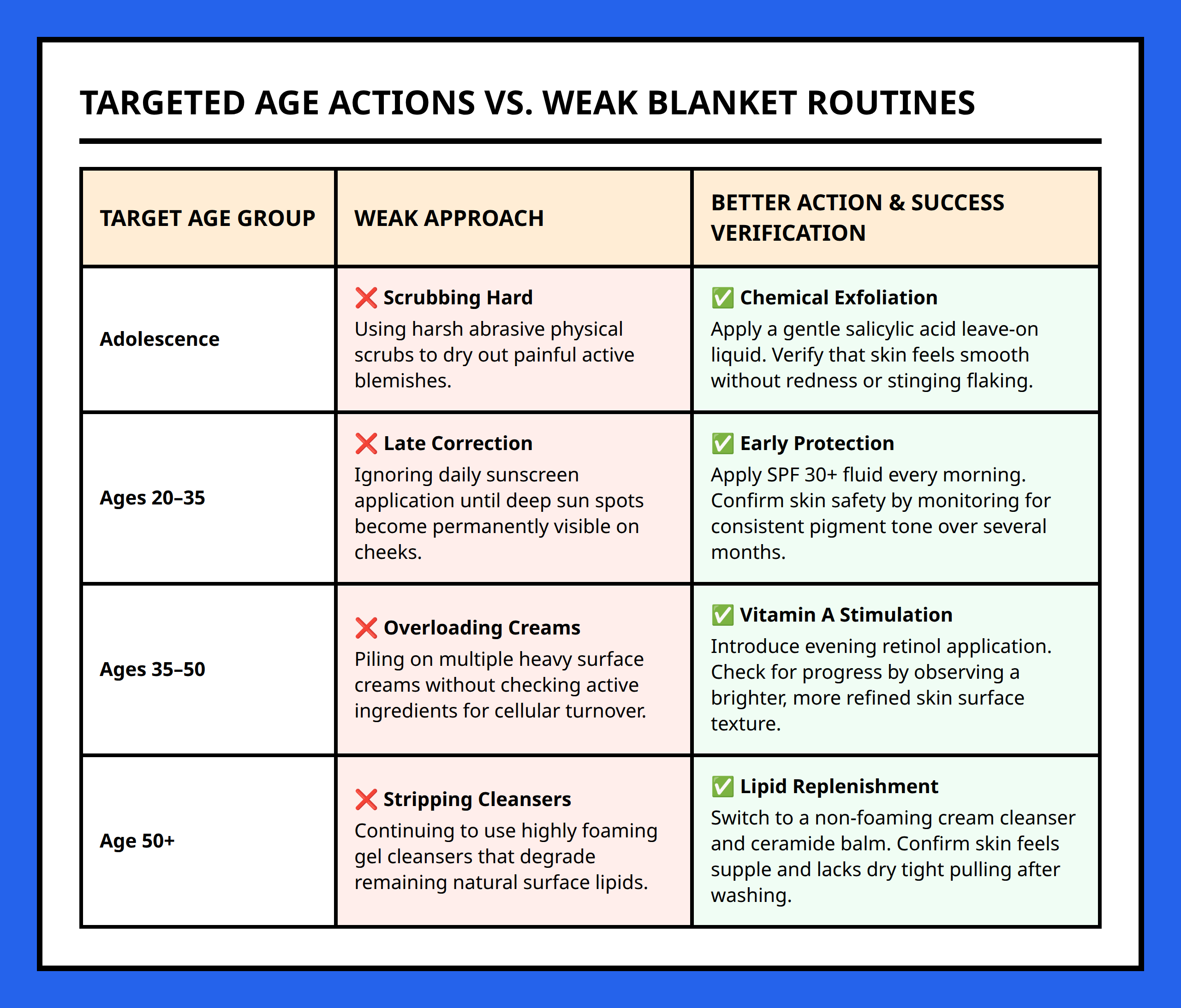 Comparison table contrasting weak general routines with better age-specific targeted actions and clear indicators