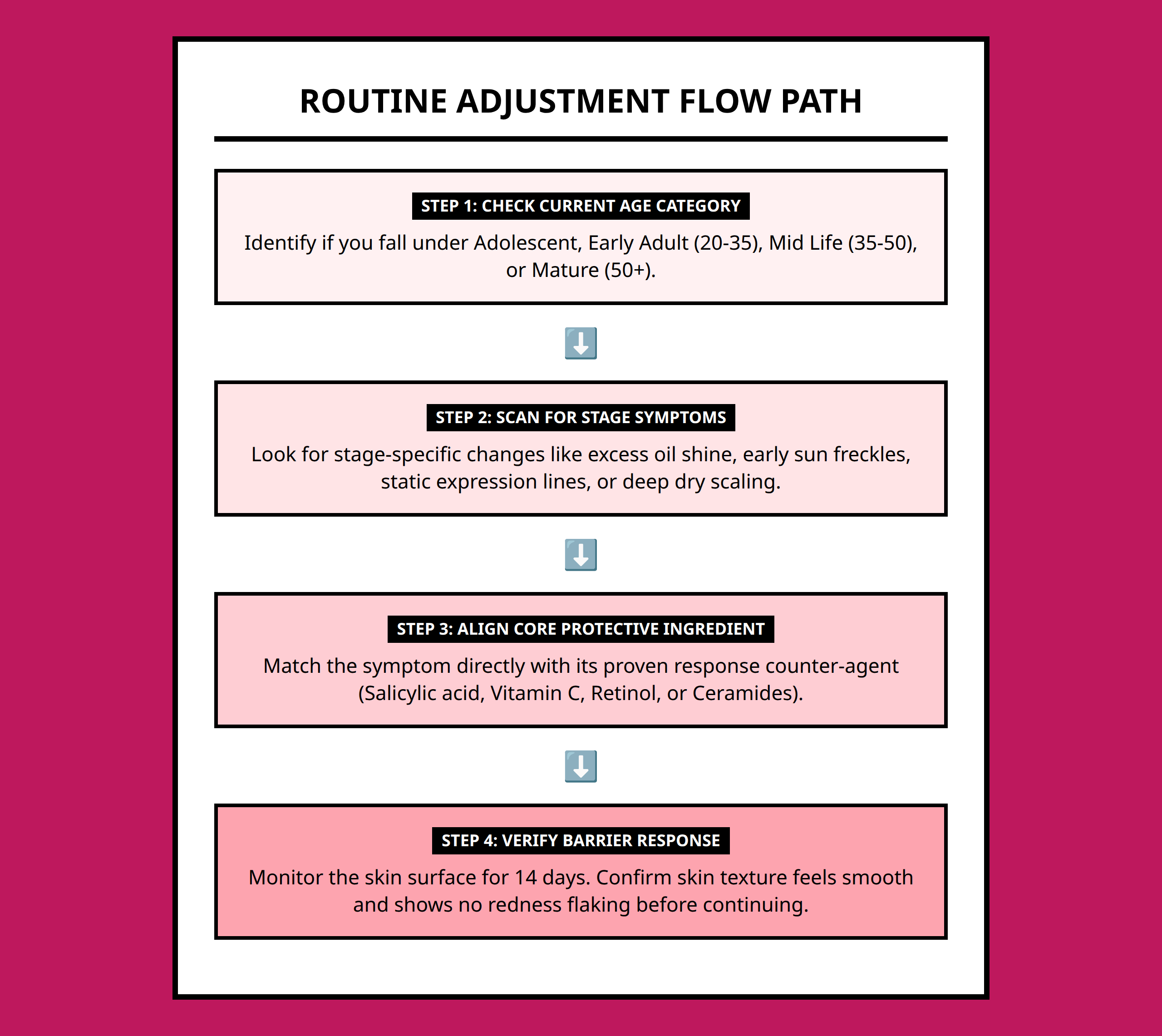 Flowchart diagram routing skincare choices based on current life age conditions and visible skin signs