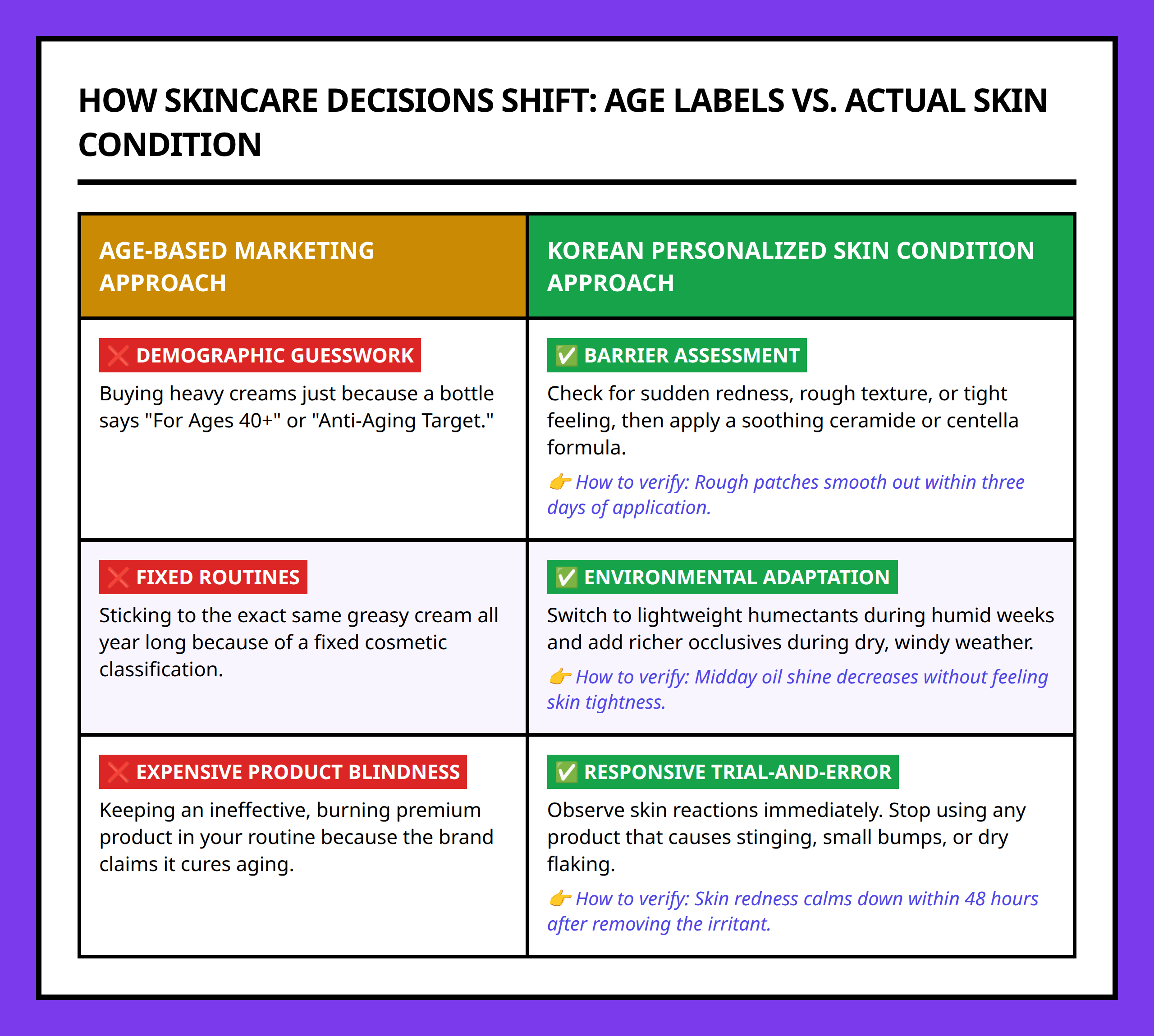Comparison Table between Age-Based Marketing and Korean Personalized Skincare Decision Rules