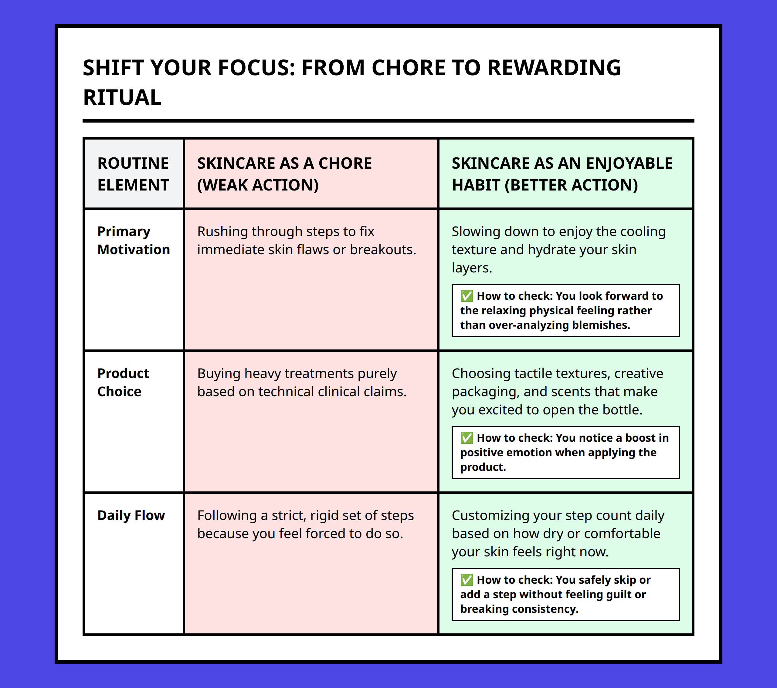Comparison table between Western chore mindset and Korean enjoyment ritual mindset for skincare.