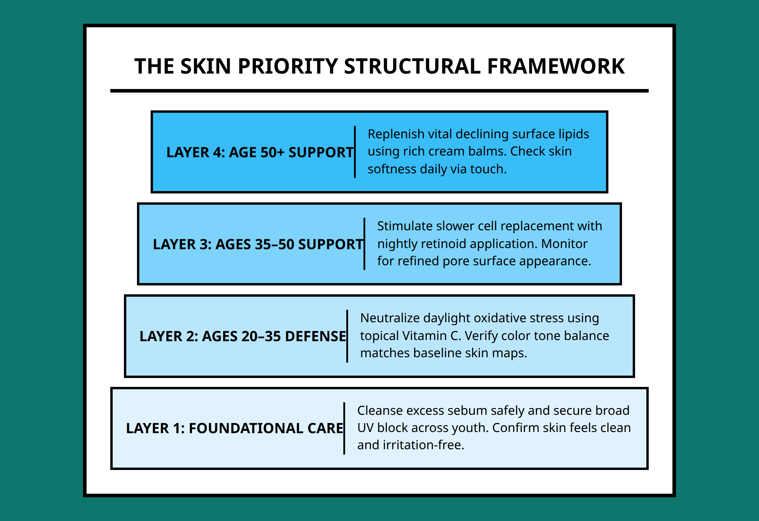 Pyramid structural hierarchy outlining foundational blocks of skincare from sun safety up to deep barrier care